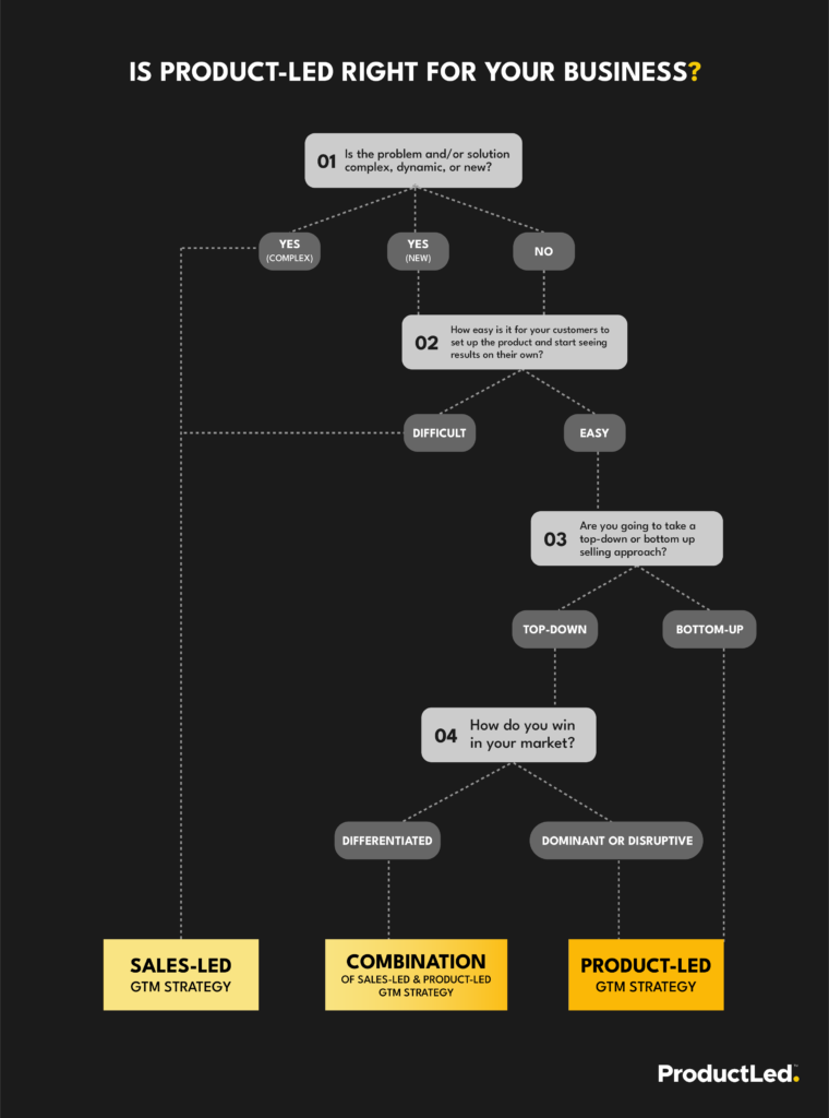 Is PLG right for you?