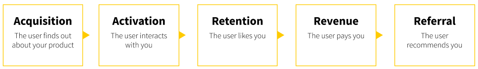 Pirate Metrics Framework