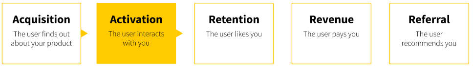 Activation Step of the Pirate Metrics Framework