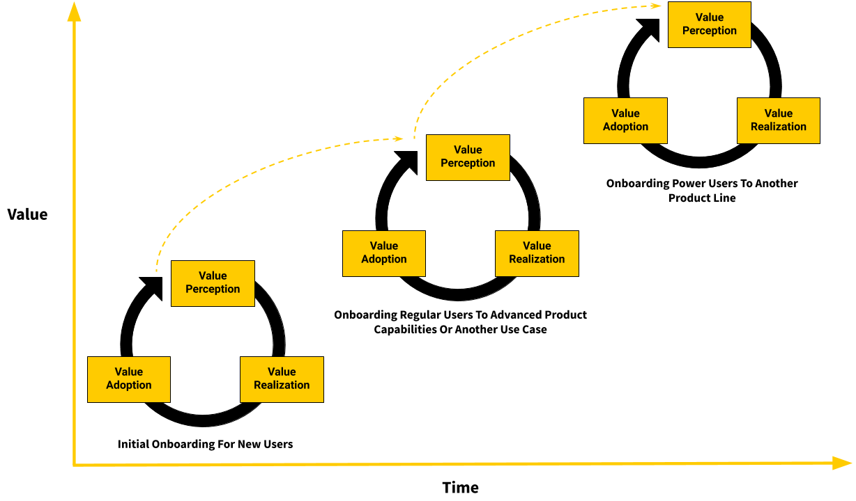 An image showing an increasing level of value over time