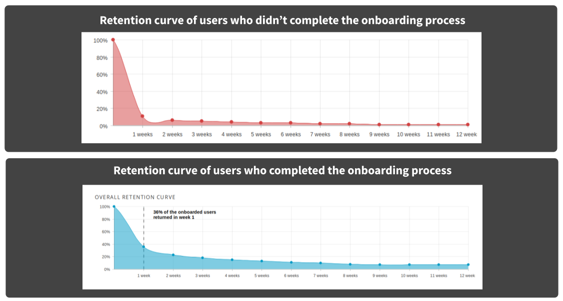 Retention curves of Innertrends showing the difference of users who did and didn't complete the onboarding process