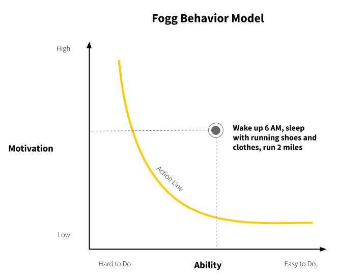 An example of an realistic goal of running a 10-mile run that first morning which falls below the Action Line