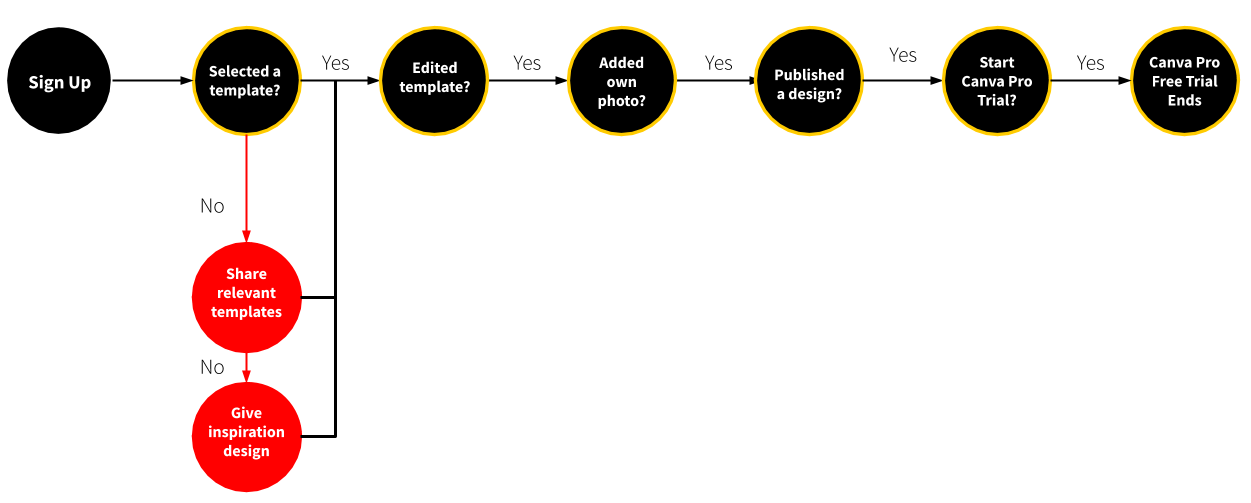 An image showing Canva asking users to select a design template as the first onboarding step